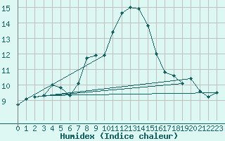 Courbe de l'humidex pour Carlsfeld