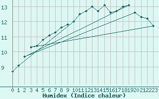 Courbe de l'humidex pour Wynau