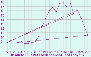 Courbe du refroidissement olien pour Rennes (35)