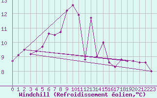 Courbe du refroidissement olien pour Lauwersoog Aws