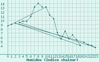 Courbe de l'humidex pour Angers-Beaucouz (49)