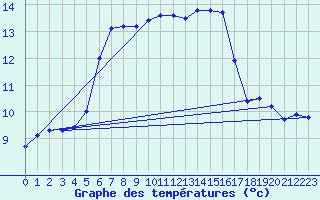 Courbe de tempratures pour Saclas (91)