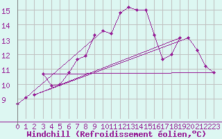 Courbe du refroidissement olien pour Lans-en-Vercors - Les Allires (38)