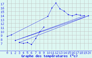 Courbe de tempratures pour Signy-L