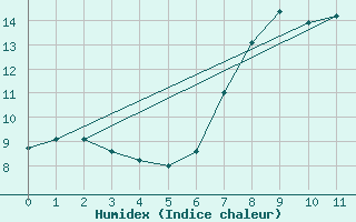 Courbe de l'humidex pour San Pablo de Los Montes