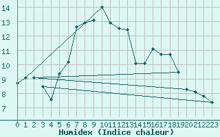 Courbe de l'humidex pour Kopaonik