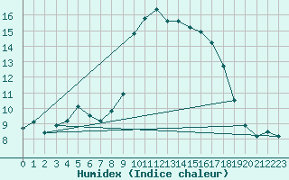 Courbe de l'humidex pour Calvi (2B)