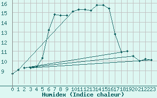 Courbe de l'humidex pour Saclas (91)