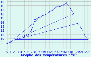 Courbe de tempratures pour Buchs / Aarau