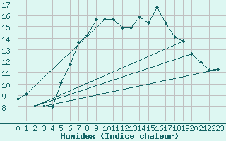 Courbe de l'humidex pour Fister Sigmundstad