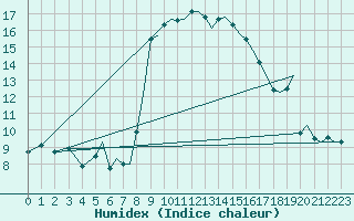 Courbe de l'humidex pour Ibiza (Esp)