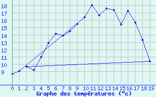 Courbe de tempratures pour Katterjakk Airport