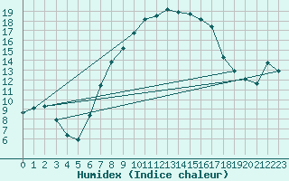 Courbe de l'humidex pour Luedge-Paenbruch