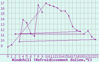 Courbe du refroidissement olien pour Chieming