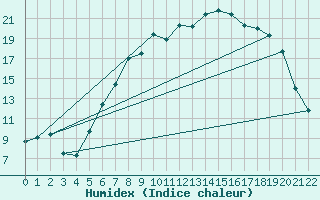 Courbe de l'humidex pour Giessen