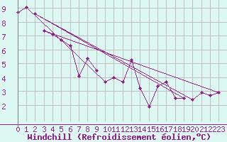 Courbe du refroidissement olien pour Renno (2A)