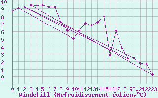 Courbe du refroidissement olien pour Quintenic (22)