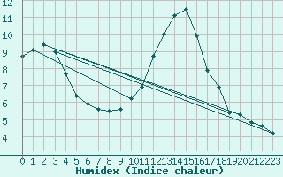 Courbe de l'humidex pour Rmering-ls-Puttelange (57)