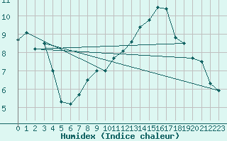 Courbe de l'humidex pour Belm