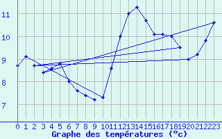 Courbe de tempratures pour Rennes (35)