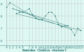 Courbe de l'humidex pour Manston (UK)