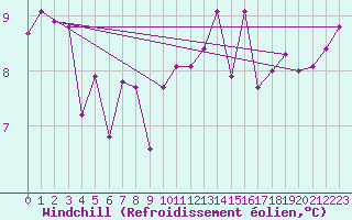 Courbe du refroidissement olien pour Saint-Martial-de-Vitaterne (17)