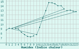 Courbe de l'humidex pour Trgueux (22)