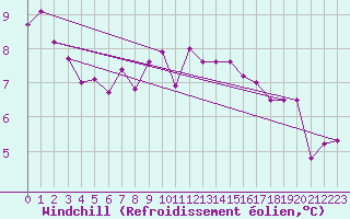 Courbe du refroidissement olien pour Croisette (62)