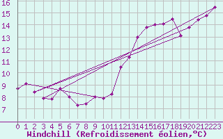 Courbe du refroidissement olien pour Chteauroux (36)