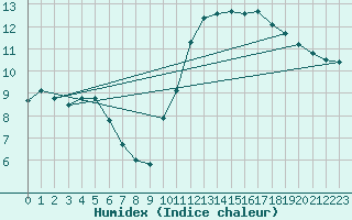 Courbe de l'humidex pour Cognac (16)