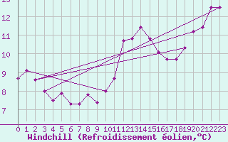 Courbe du refroidissement olien pour Donnemarie-Dontilly (77)
