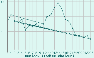 Courbe de l'humidex pour Bad Kissingen