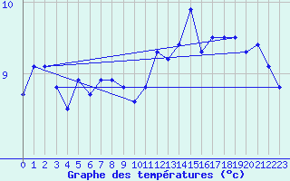 Courbe de tempratures pour Cabo Peas