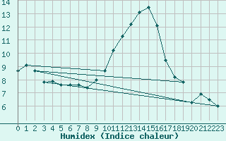 Courbe de l'humidex pour Blois (41)