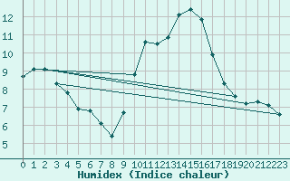 Courbe de l'humidex pour Saint-Philbert-sur-Risle (27)