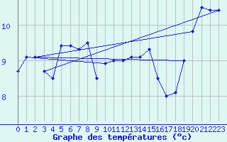 Courbe de tempratures pour Alfeld