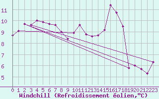Courbe du refroidissement olien pour Saint-Mdard-d