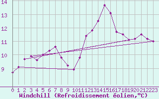 Courbe du refroidissement olien pour Evreux (27)