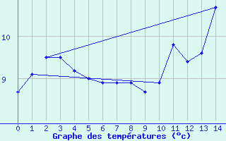 Courbe de tempratures pour Spa - La Sauvenire (Be)