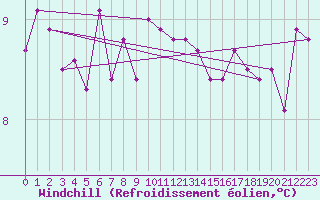 Courbe du refroidissement olien pour Brest (29)