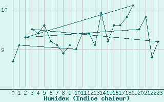 Courbe de l'humidex pour Florennes (Be)