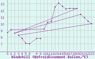 Courbe du refroidissement olien pour Capel Curig