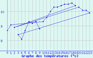 Courbe de tempratures pour Gurande (44)