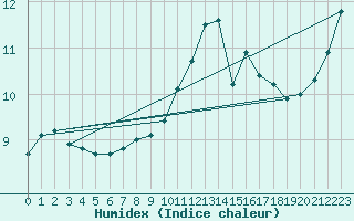 Courbe de l'humidex pour Mace Head
