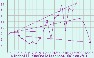 Courbe du refroidissement olien pour Dole-Tavaux (39)