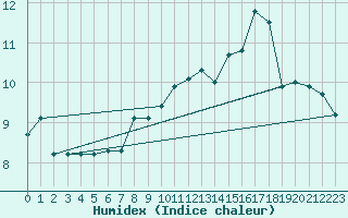 Courbe de l'humidex pour Kemi Ajos