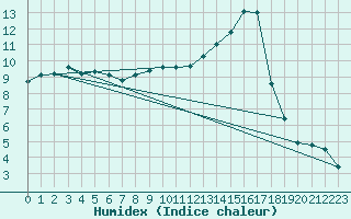 Courbe de l'humidex pour Parent, Que.