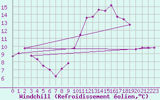 Courbe du refroidissement olien pour Rimbach-Prs-Masevaux (68)