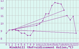Courbe du refroidissement olien pour Saint-Vrand (69)