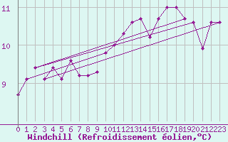 Courbe du refroidissement olien pour Cherbourg (50)